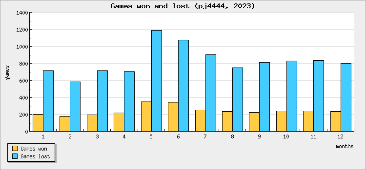 Games won and lost