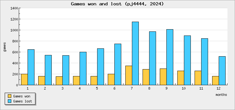 Games won and lost