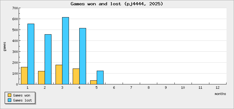 Games won and lost