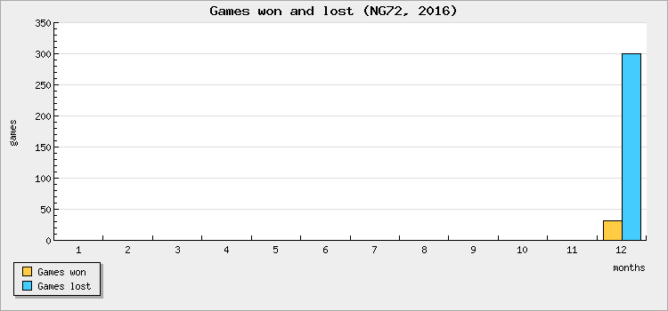 Games won and lost