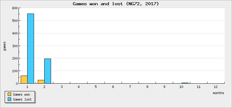 Games won and lost