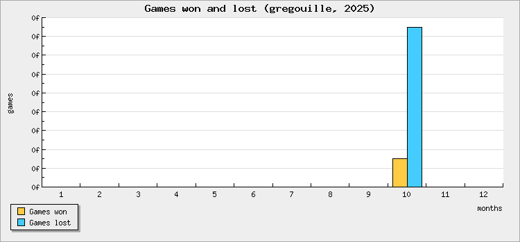 Games won and lost