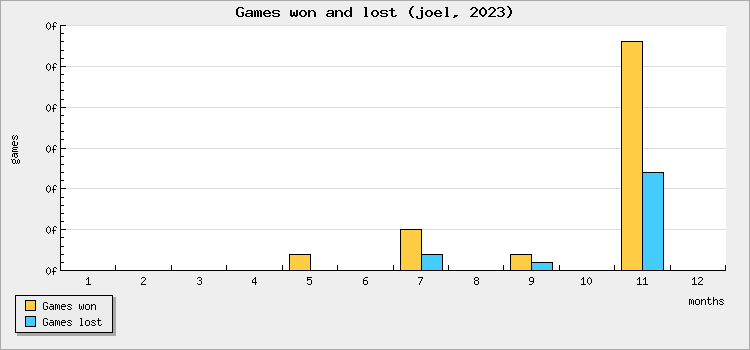 Games won and lost