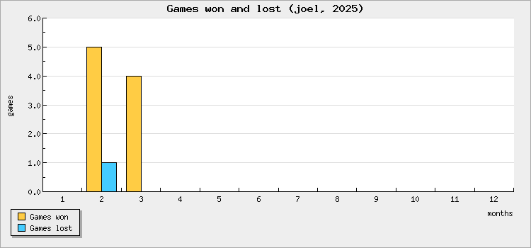 Games won and lost