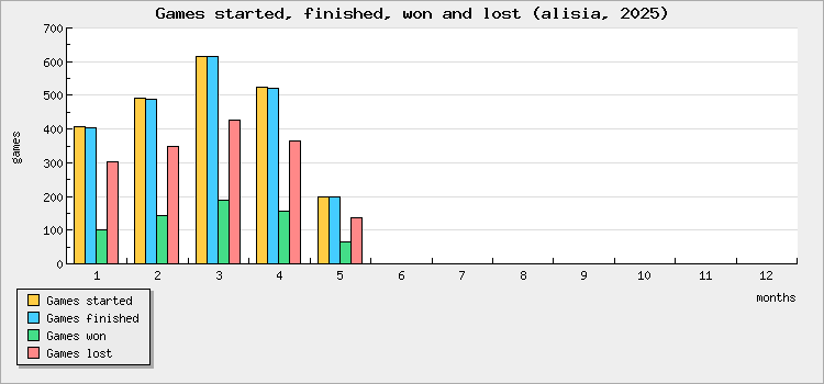 Games started, finished, won and lost