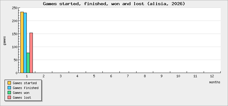 Games started, finished, won and lost