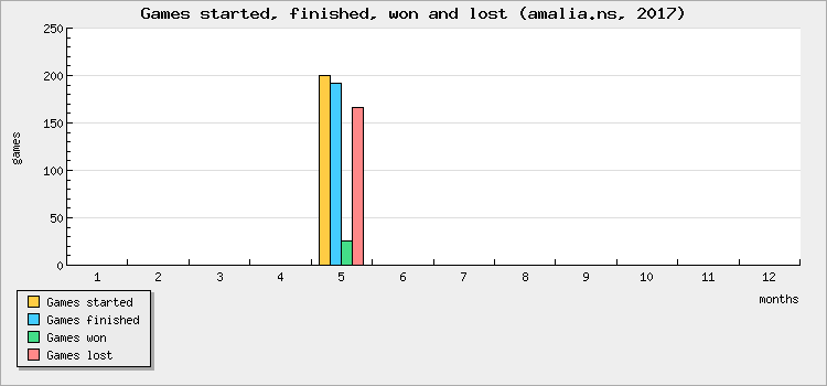 Games started, finished, won and lost