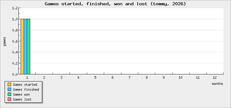 Games started, finished, won and lost