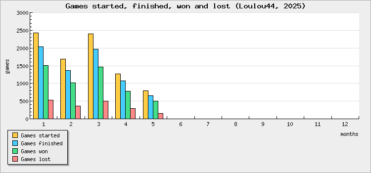 Games started, finished, won and lost