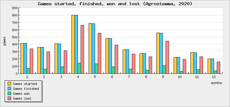 Games started, finished, won and lost
