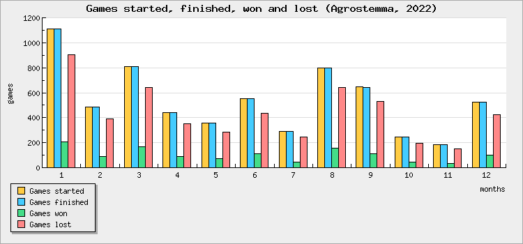 Games started, finished, won and lost