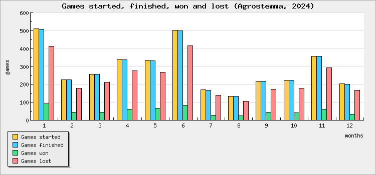 Games started, finished, won and lost