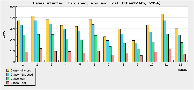 Games started, finished, won and lost