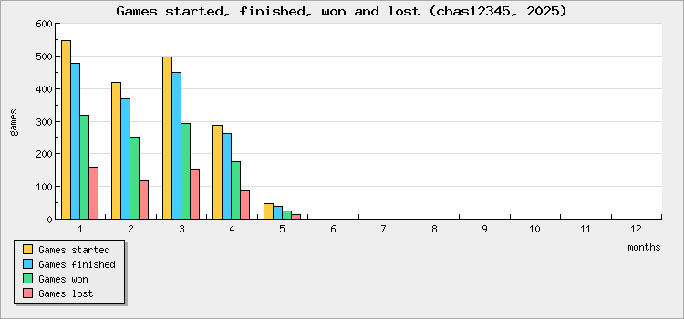 Games started, finished, won and lost