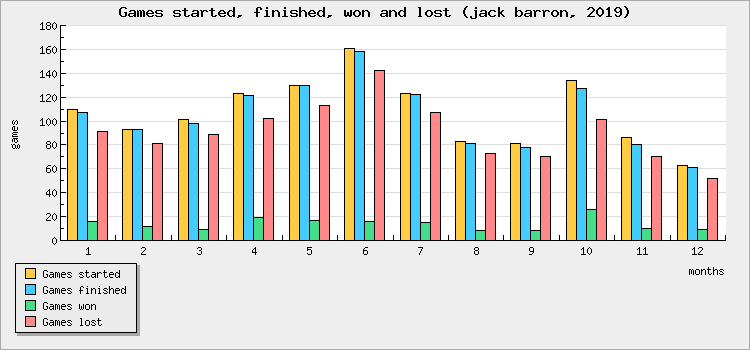 Games started, finished, won and lost