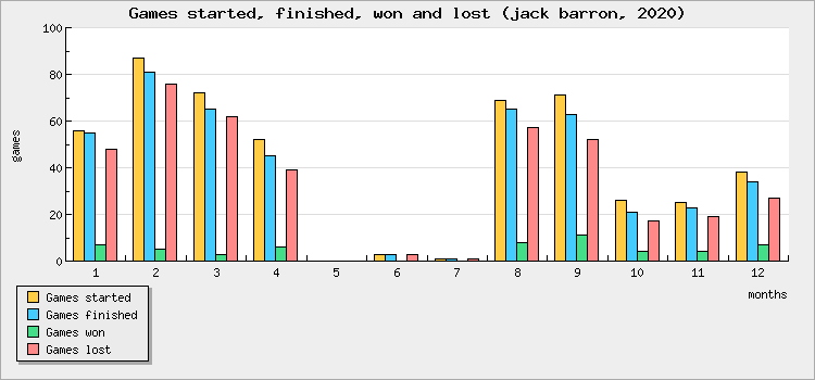 Games started, finished, won and lost
