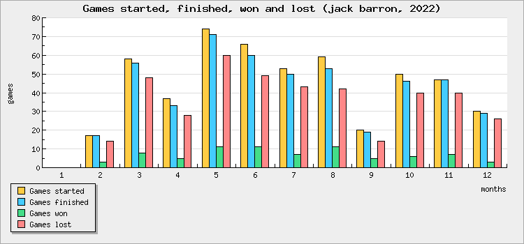 Games started, finished, won and lost