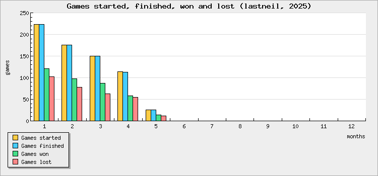 Games started, finished, won and lost