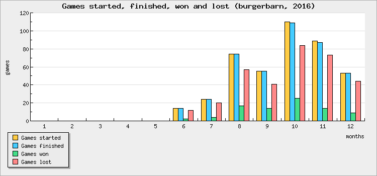 Games started, finished, won and lost