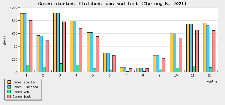 Games started, finished, won and lost
