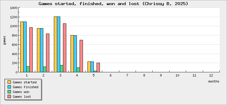 Games started, finished, won and lost