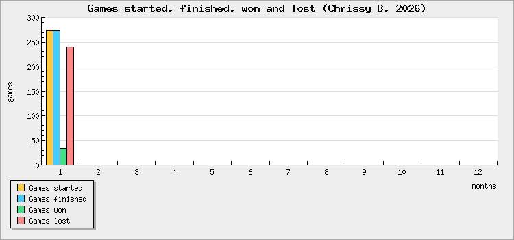 Games started, finished, won and lost