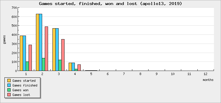 Games started, finished, won and lost