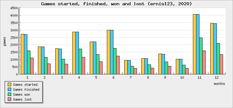 Games started, finished, won and lost