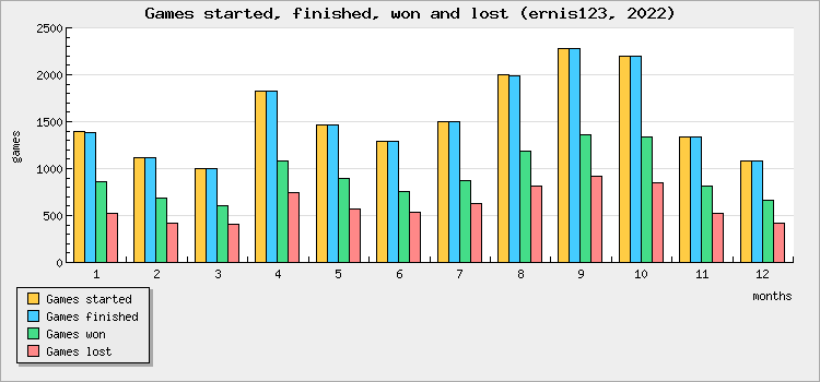 Games started, finished, won and lost