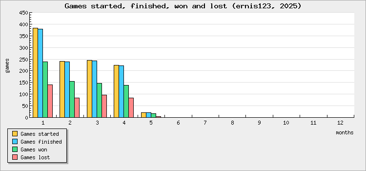 Games started, finished, won and lost