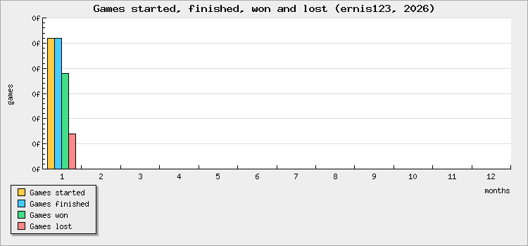 Games started, finished, won and lost