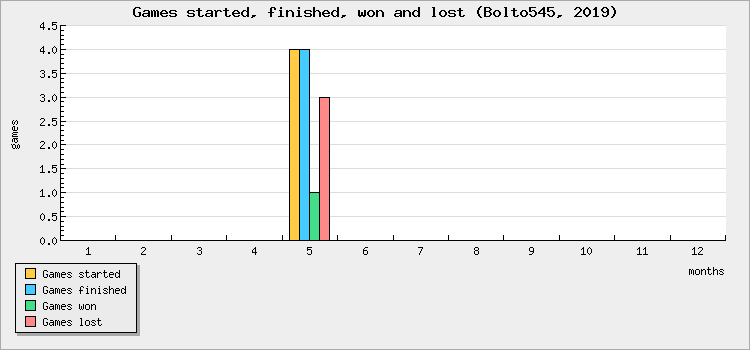 Games started, finished, won and lost