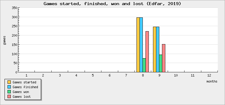 Games started, finished, won and lost