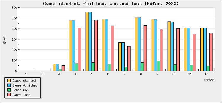 Games started, finished, won and lost