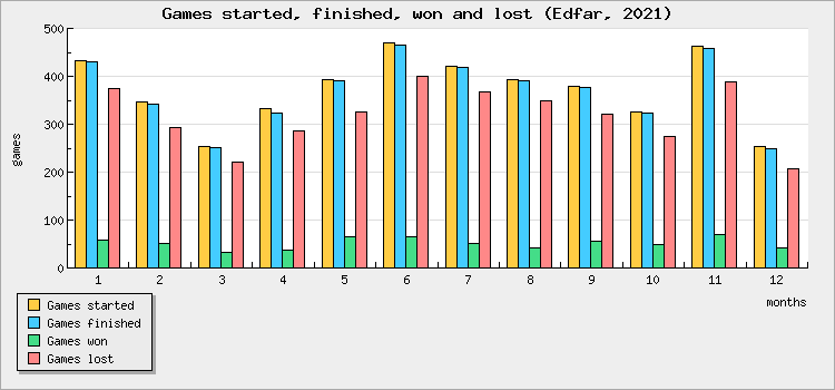 Games started, finished, won and lost