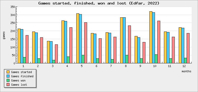 Games started, finished, won and lost