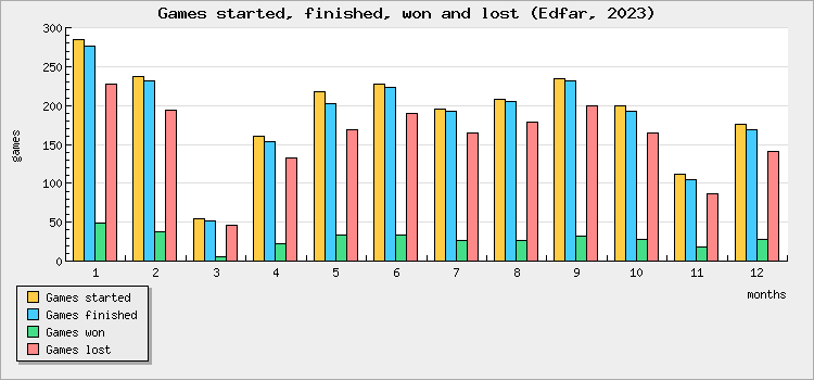 Games started, finished, won and lost