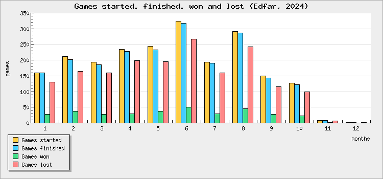 Games started, finished, won and lost