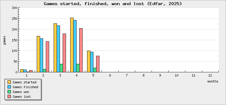 Games started, finished, won and lost