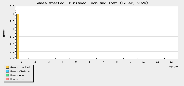 Games started, finished, won and lost
