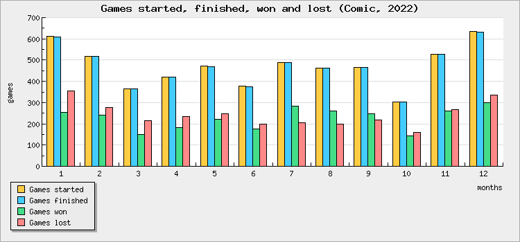 Games started, finished, won and lost