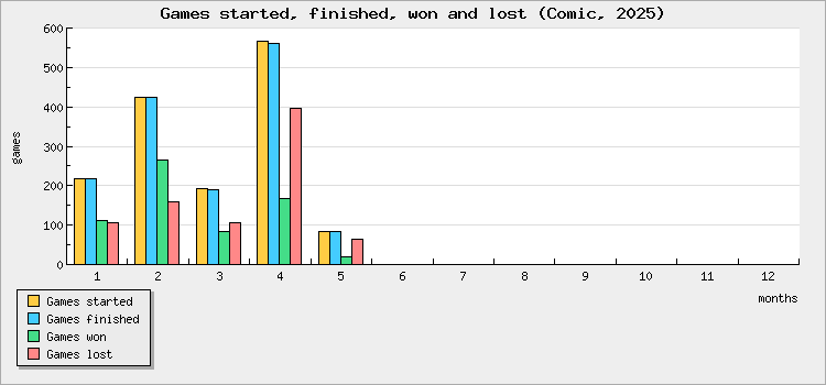 Games started, finished, won and lost