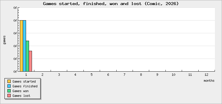 Games started, finished, won and lost