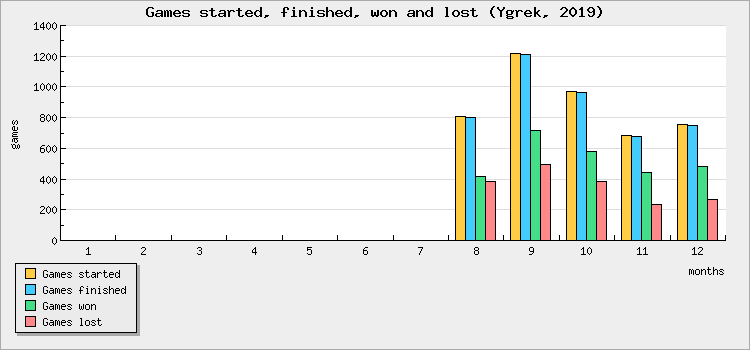 Games started, finished, won and lost