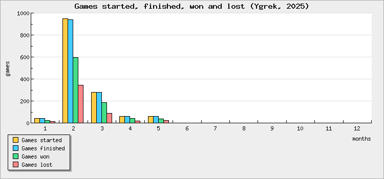 Games started, finished, won and lost