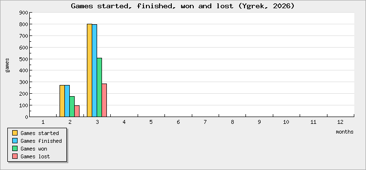 Games started, finished, won and lost
