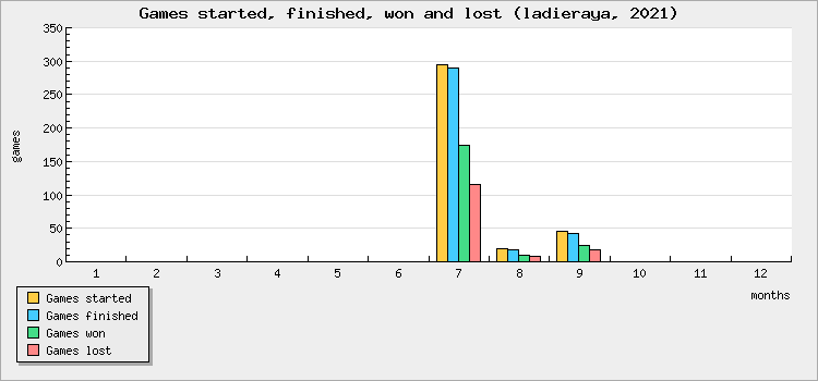 Games started, finished, won and lost
