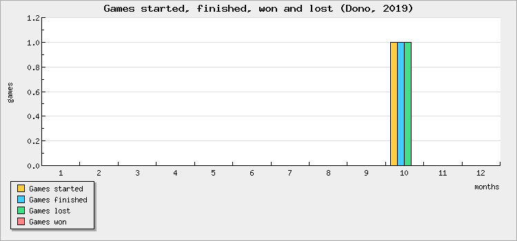 Games started, finished, won and lost