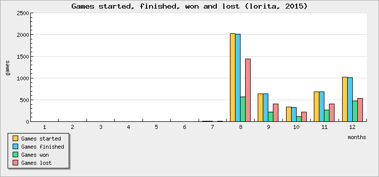 Games started, finished, won and lost