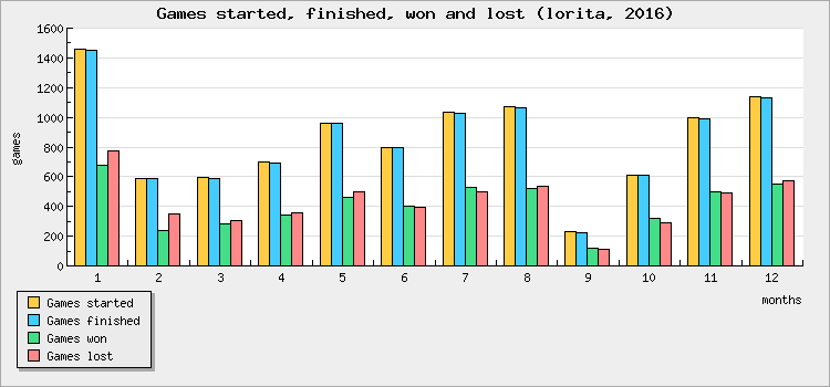 Games started, finished, won and lost